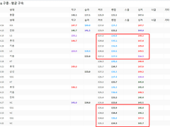09.30(목) 18:30KBO LG vs 두산 (라인업 분석 예정)