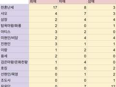 트위터 최차삼애 조사