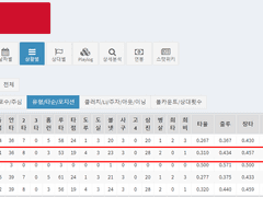 10.05(화) 18:30KBO LG vs SSG (라인업 분석 예정)