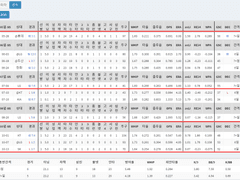 10.05(화) 18:30KBO 키움 vs 삼성 (라인업 분석 예정)