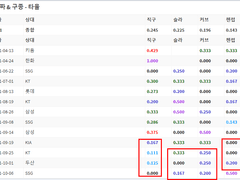 10.13(수) 18:30KBO 롯데 vs LG (라인업 분석 예정)