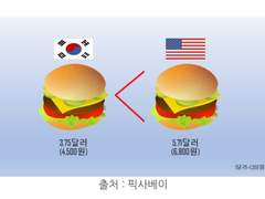 7. “환전해주세요! 해외여행 가려고요!” - 환율과 빅맥지수