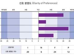 INFP가 좋아하는 것들 간단히 소개