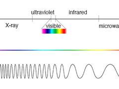 전자기파와 스펙트럼
