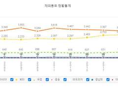 재외동포 한국인 거주 가장 많이 사는 나라별 순위