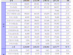 재외동포 한국인 거주 가장 많이 사는 해외 지역(도시)