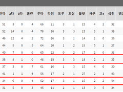 05.25(수) 18:30KBO 한화 vs 두산