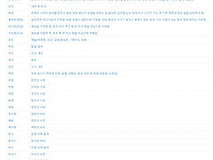 [풍운록] 태송 관직 및 지명, 기관 이름