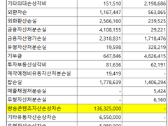 회수하지 못한 채권의 비용 처리, 손상차손