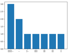 트위피랑 놀기 - 1일차