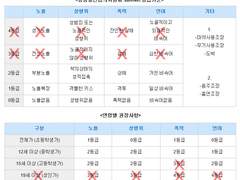 수인&수위 등급표