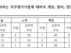 직무평가기법, 요소비교법