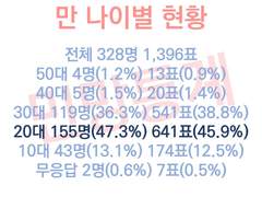 2022.07 <게이들이 좋아하는 남자 유명인> 추가자료: 연령별 통계