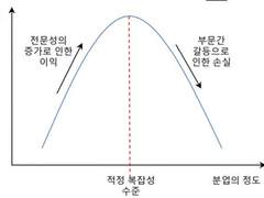 조직혁신의 5개 요소, 수직적 전문화 수평적 전문화, 환경관리(경계, 완충), 수평적 조정 방법