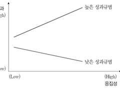 응집성, 성과규범, 생산성의 관계, 과업갈등과 성과의 관계, 사회적 태만
