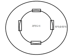 과학도시와 능력자 세계관