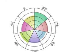 4.9 사랑의 언어 (썸남, 남친 쉽게 분석하기)