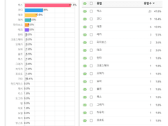 클론 최애 및 차애투표 (2022.09)