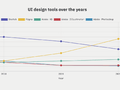 Adobe는 왜 200억 달러에 Figma를 인수하였을까?