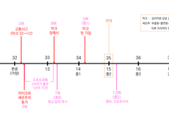 세르마크 '불연속세계' 시간선 정리