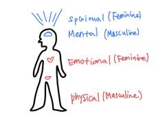 다차원적(multi-dimensional) 인간