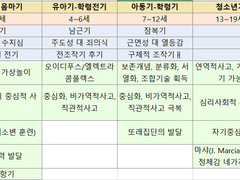 02. 인간의 성장발달 단계 - 태아기, 영아기