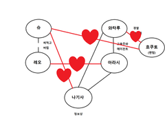 드라마티카 ACT2 플롯 속 6각관계 분석