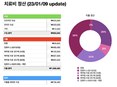221208 ~ 230109. 모금 및 사용 내역