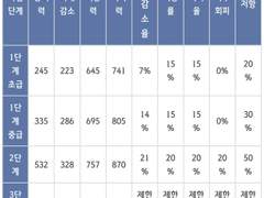 2단 거점의 주의점