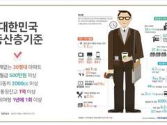 대한민국 중산층 기준