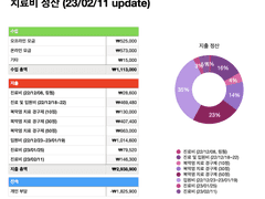 ~ 230211. 모금 및 사용 내역