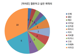 생사커 결혼하고 싶은 캐릭터 투표 결과