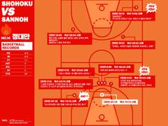 슬램덩크 정대만 경기 기록표 - 상양전, 산왕전