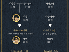 [엠말리 가계도]