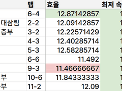 악몽 엘리트 뺑뺑이 주회 효율 및 요구 속도, 스펙