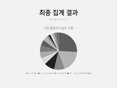 ~면화배~ 가장 결혼하기 싫은 캐릭터 앙케이트 결과