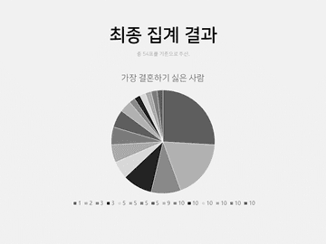 ~면화배~ 가장 결혼하기 싫은 캐릭터 앙케이트 결과