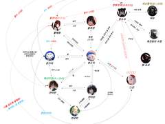 [설정] 등장인물 관계도