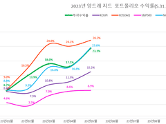 (멤버십 공개) 2023년 5월 주식투자 성과