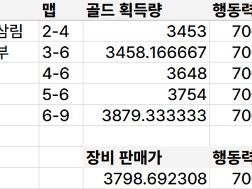 악몽 뺑뺑이 주회 효율 및 요구 속도, 스펙: 골드 맵