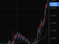 ○○○○○ 전량 매도(+68.38%)