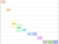 어바등 캐릭터 나이