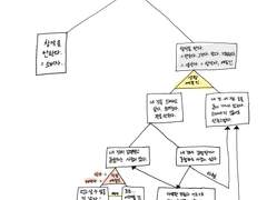 예술인, 세상과 타협하기