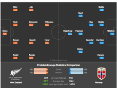 07.20(목) 16:00여축월드 뉴질랜드 vs 노르웨이