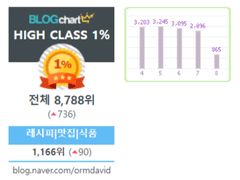 [50일 만에] 블로그로 한 달 100만원 협찬받기 (2)