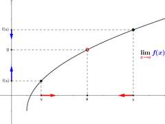 [수학2] 함수의 극한 정의