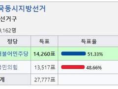 정치 관심도는 높았지만, 지방선거까지 미치지 못했다