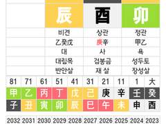 투모로우 바이 투게더 연준 사주풀이