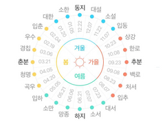 사주는 양력이에요 음력이에요? 만세력이 뭐예요?