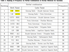 불면 처방 활용 본초의 네트워크 분석